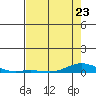 Laysan Island tide chart for Tuesday, May 23, 2023