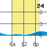 Laysan Island tide chart for Wednesday, May 24, 2023