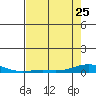 Laysan Island tide chart for Thursday, May 25, 2023