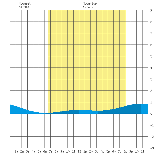 Laysan Island tide chart for Friday, May 26, 2023