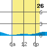 Laysan Island tide chart for Friday, May 26, 2023