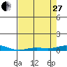 Laysan Island tide chart for Saturday, May 27, 2023