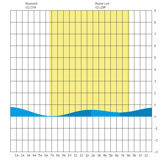 Laysan Island tide chart for Sunday, May 28, 2023