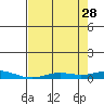 Laysan Island tide chart for Sunday, May 28, 2023