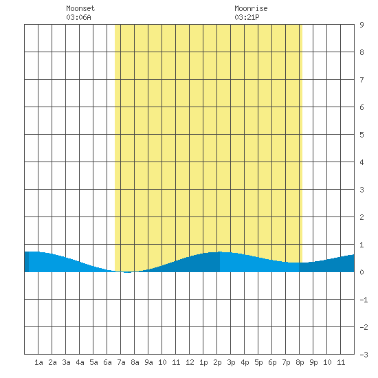 Laysan Island tide chart for Monday, May 29, 2023