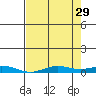 Laysan Island tide chart for Monday, May 29, 2023