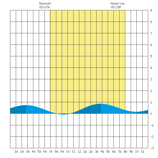 Laysan Island tide chart for Tuesday, May 2, 2023