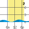 Laysan Island tide chart for Tuesday, May 2, 2023