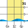 Laysan Island tide chart for Wednesday, May 31, 2023