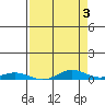 Laysan Island tide chart for Wednesday, May 3, 2023