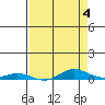 Laysan Island tide chart for Thursday, May 4, 2023