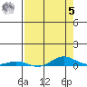 Laysan Island tide chart for Friday, May 5, 2023