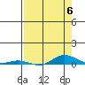 Laysan Island tide chart for Saturday, May 6, 2023
