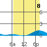 Laysan Island tide chart for Monday, May 8, 2023