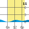 Laysan Island tide chart for Sunday, June 11, 2023
