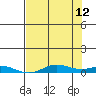 Laysan Island tide chart for Monday, June 12, 2023