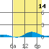 Laysan Island tide chart for Wednesday, June 14, 2023