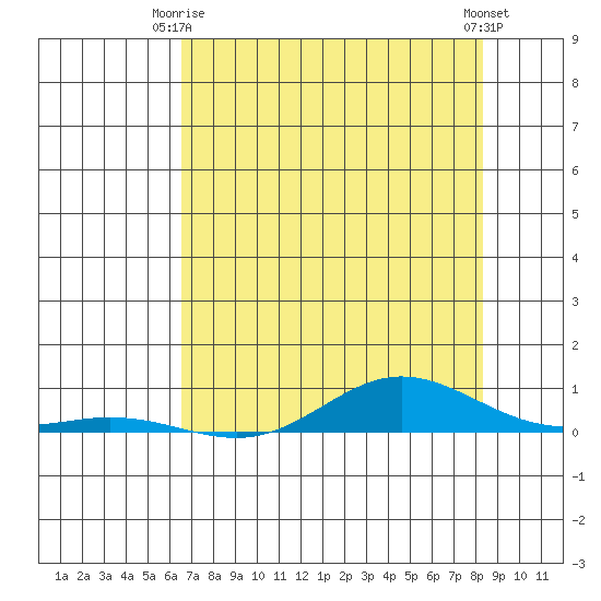 Laysan Island tide chart for Friday, June 16, 2023