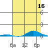 Laysan Island tide chart for Friday, June 16, 2023