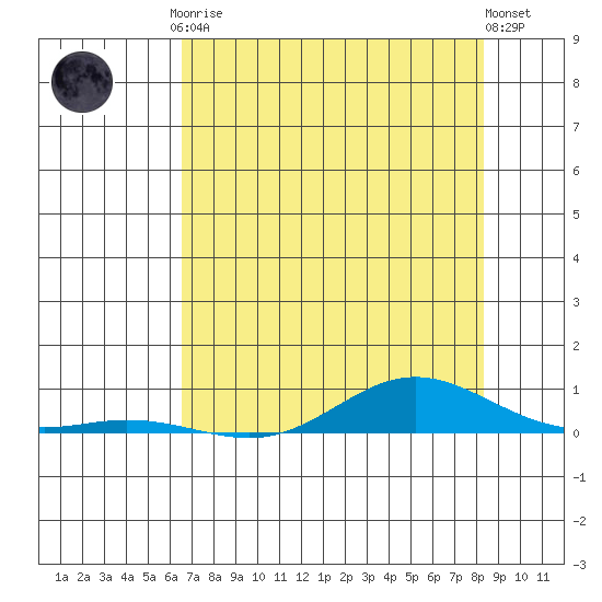 Laysan Island tide chart for Saturday, June 17, 2023