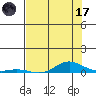 Laysan Island tide chart for Saturday, June 17, 2023