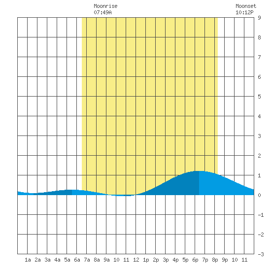 Laysan Island tide chart for Monday, June 19, 2023