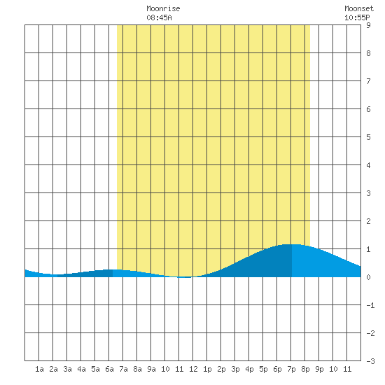 Laysan Island tide chart for Tuesday, June 20, 2023