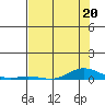 Laysan Island tide chart for Tuesday, June 20, 2023