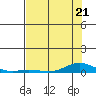 Laysan Island tide chart for Wednesday, June 21, 2023