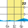 Laysan Island tide chart for Thursday, June 22, 2023