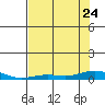 Laysan Island tide chart for Saturday, June 24, 2023