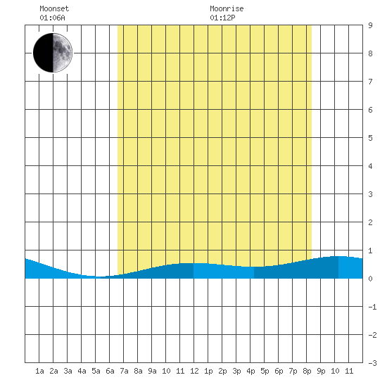 Laysan Island tide chart for Sunday, June 25, 2023