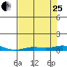Laysan Island tide chart for Sunday, June 25, 2023