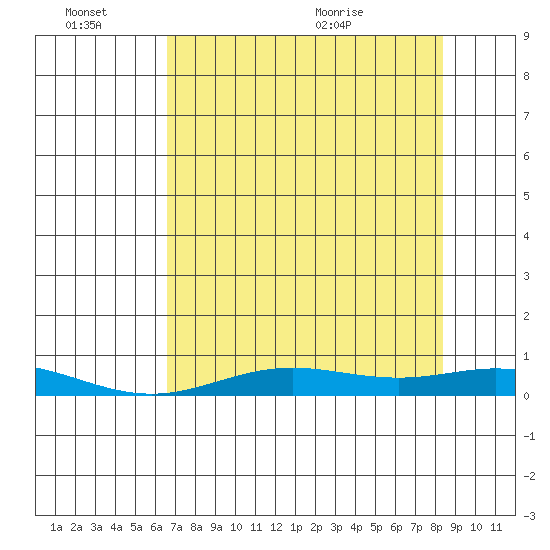 Laysan Island tide chart for Monday, June 26, 2023