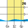Laysan Island tide chart for Monday, June 26, 2023