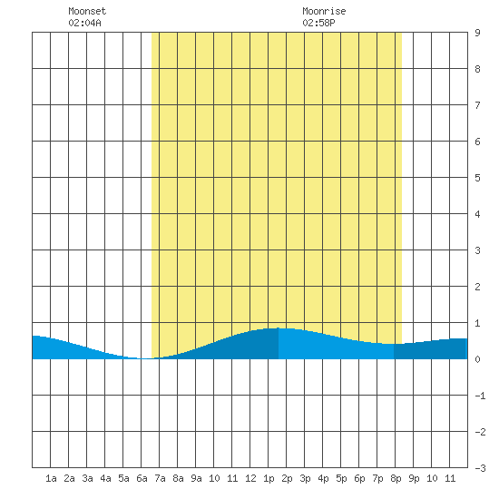 Laysan Island tide chart for Tuesday, June 27, 2023