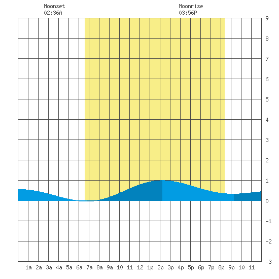 Laysan Island tide chart for Wednesday, June 28, 2023