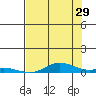 Laysan Island tide chart for Thursday, June 29, 2023