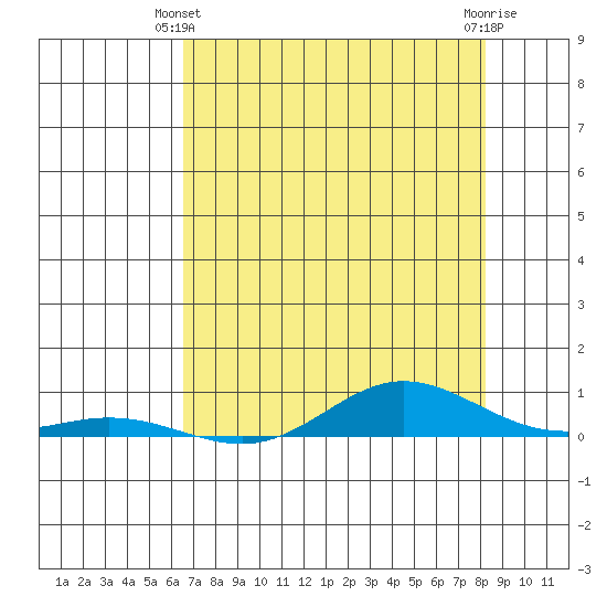 Laysan Island tide chart for Friday, June 2, 2023