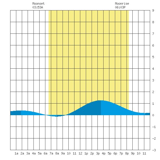 Laysan Island tide chart for Friday, June 30, 2023