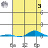 Laysan Island tide chart for Saturday, June 3, 2023