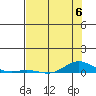Laysan Island tide chart for Tuesday, June 6, 2023