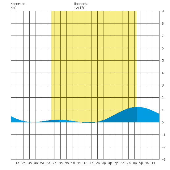 Laysan Island tide chart for Wednesday, June 7, 2023
