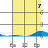 Laysan Island tide chart for Wednesday, June 7, 2023