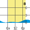 Laysan Island tide chart for Thursday, June 8, 2023