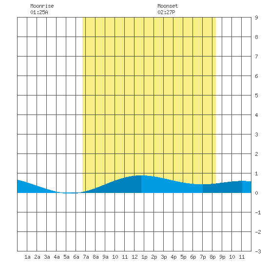 Laysan Island tide chart for Monday, July 10, 2023