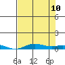 Laysan Island tide chart for Monday, July 10, 2023