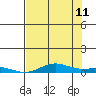 Laysan Island tide chart for Tuesday, July 11, 2023