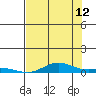 Laysan Island tide chart for Wednesday, July 12, 2023