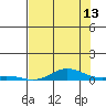 Laysan Island tide chart for Thursday, July 13, 2023